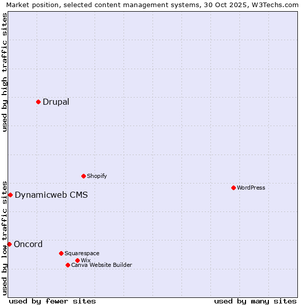 Market position of Drupal vs. Dynamicweb CMS vs. Oncord