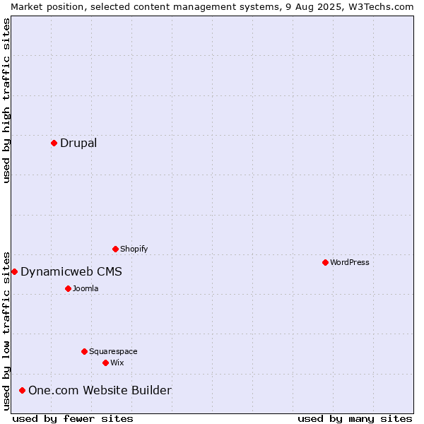 Market position of Drupal vs. One.com Website Builder vs. Dynamicweb CMS