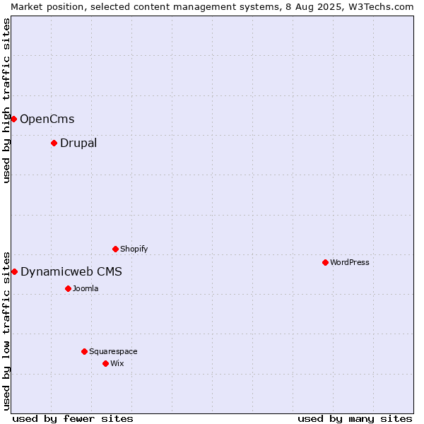 Market position of Drupal vs. Dynamicweb CMS vs. OpenCms