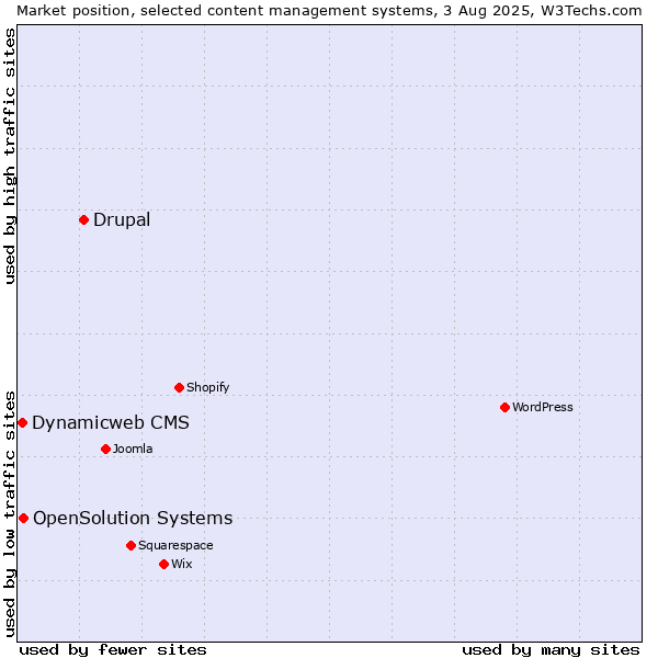 Market position of Drupal vs. OpenSolution Systems vs. Dynamicweb CMS