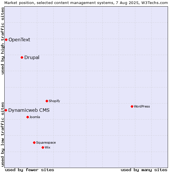 Market position of Drupal vs. OpenText vs. Dynamicweb CMS