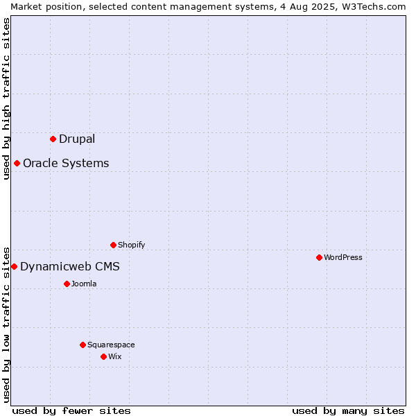 Market position of Drupal vs. Oracle Systems vs. Dynamicweb CMS