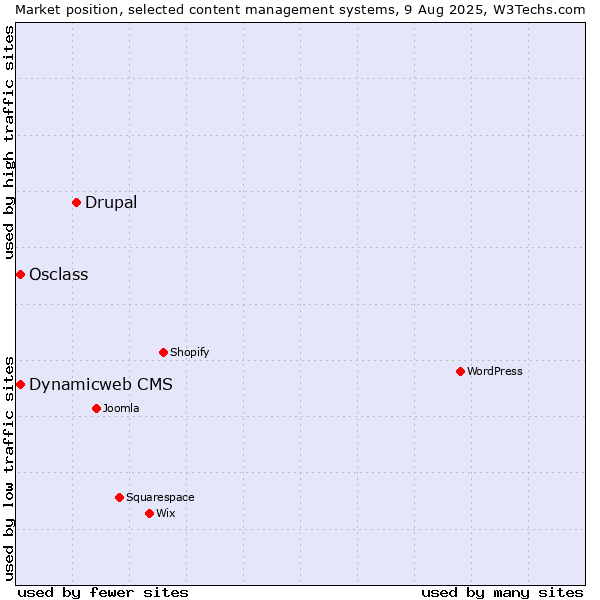 Market position of Drupal vs. Osclass vs. Dynamicweb CMS