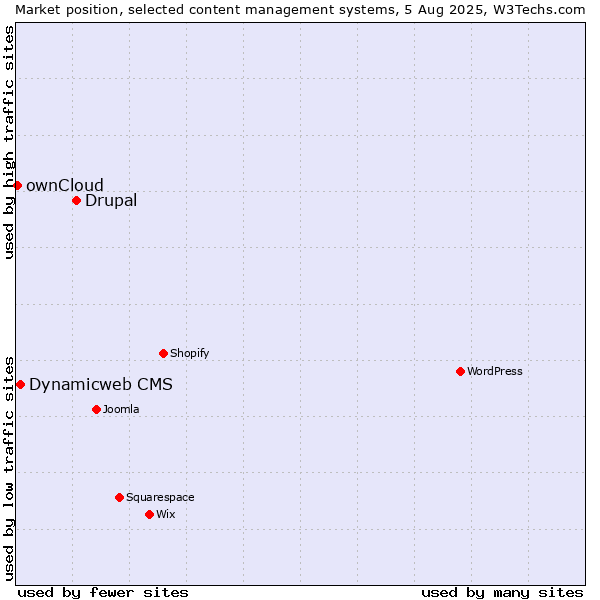 Market position of Drupal vs. Dynamicweb CMS vs. ownCloud