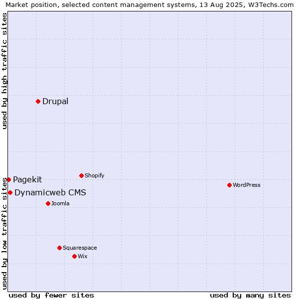 Market position of Drupal vs. Dynamicweb CMS vs. Pagekit