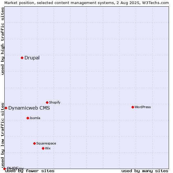 Market position of Drupal vs. Dynamicweb CMS vs. PHPFox
