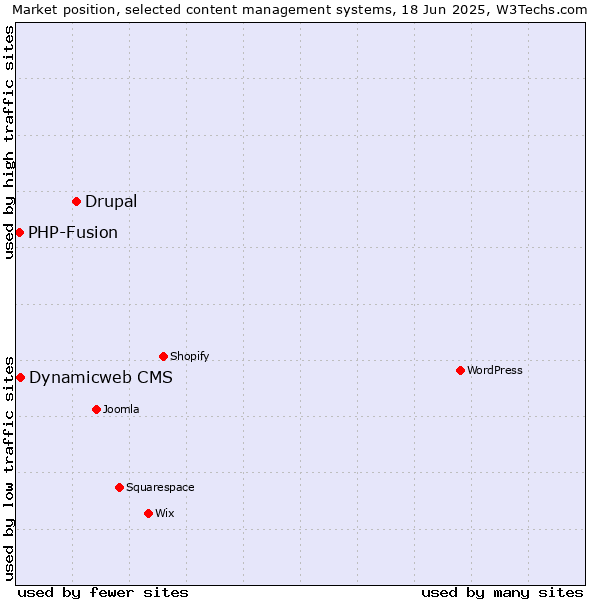Market position of Drupal vs. Dynamicweb CMS vs. PHP-Fusion