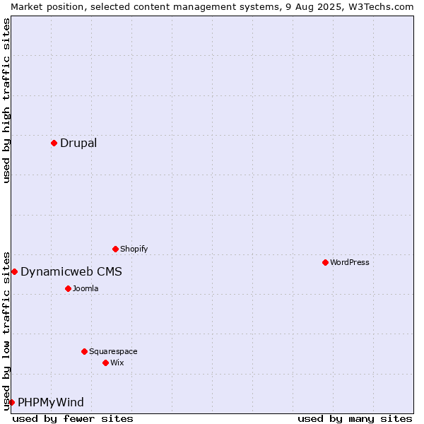 Market position of Drupal vs. Dynamicweb CMS vs. PHPMyWind