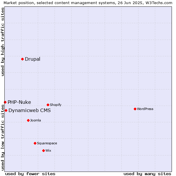 Market position of Drupal vs. Dynamicweb CMS vs. PHP-Nuke