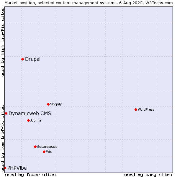 Market position of Drupal vs. Dynamicweb CMS vs. PHPVibe