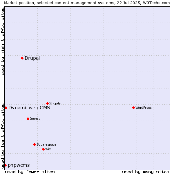 Market position of Drupal vs. Dynamicweb CMS vs. phpwcms
