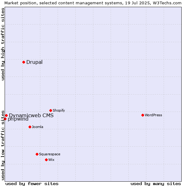 Market position of Drupal vs. Dynamicweb CMS vs. phpwind