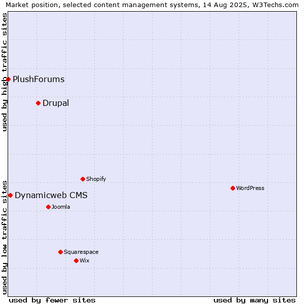 Market position of Drupal vs. Dynamicweb CMS vs. PlushForums