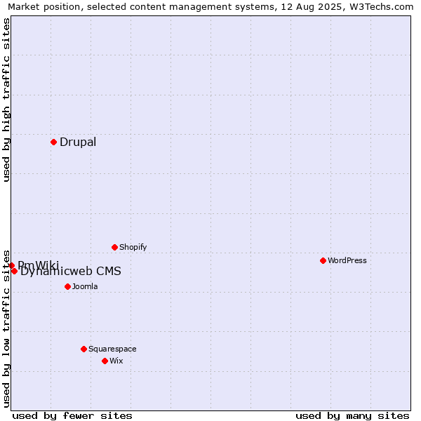 Market position of Drupal vs. Dynamicweb CMS vs. PmWiki