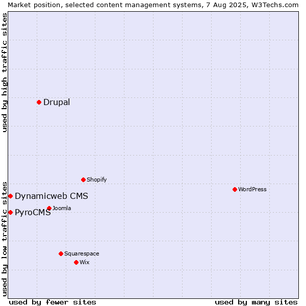 Market position of Drupal vs. PyroCMS vs. Dynamicweb CMS