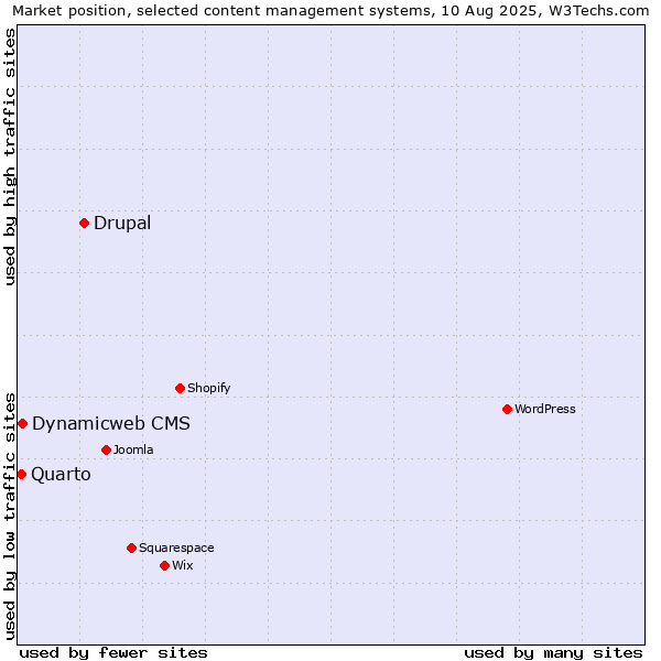 Market position of Drupal vs. Dynamicweb CMS vs. Quarto
