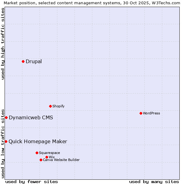 Market position of Drupal vs. Dynamicweb CMS vs. Quick Homepage Maker