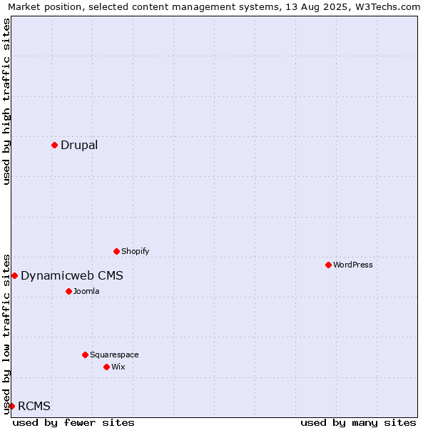 Market position of Drupal vs. Dynamicweb CMS vs. RCMS