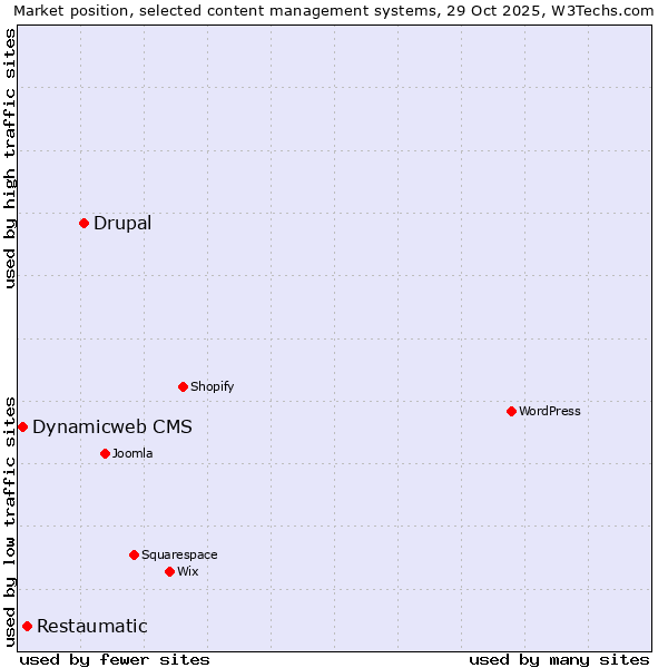 Market position of Drupal vs. Restaumatic vs. Dynamicweb CMS