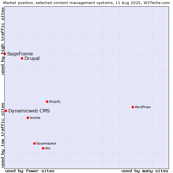 Market position of Drupal vs. Dynamicweb CMS vs. SageFrame