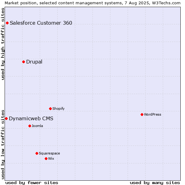 Market position of Drupal vs. Salesforce Customer 360 vs. Dynamicweb CMS