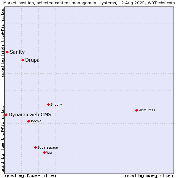 Market position of Drupal vs. Sanity vs. Dynamicweb CMS