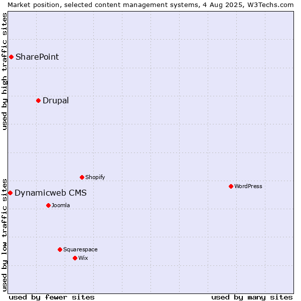 Market position of Drupal vs. SharePoint vs. Dynamicweb CMS