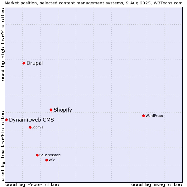 Market position of Shopify vs. Drupal vs. Dynamicweb CMS