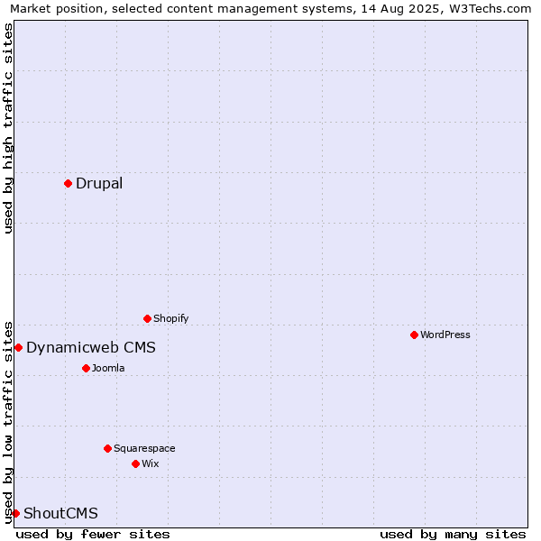 Market position of Drupal vs. Dynamicweb CMS vs. ShoutCMS