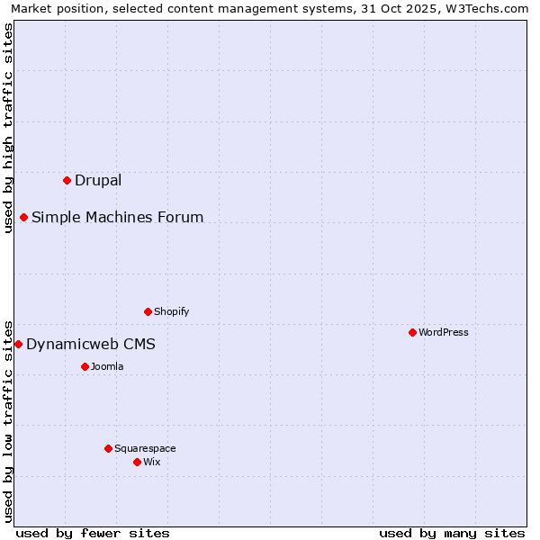 Market position of Drupal vs. Simple Machines Forum vs. Dynamicweb CMS