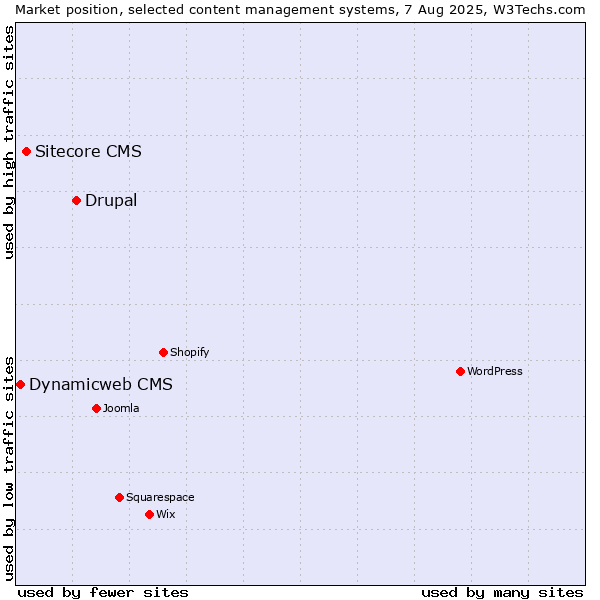 Market position of Drupal vs. Sitecore CMS vs. Dynamicweb CMS
