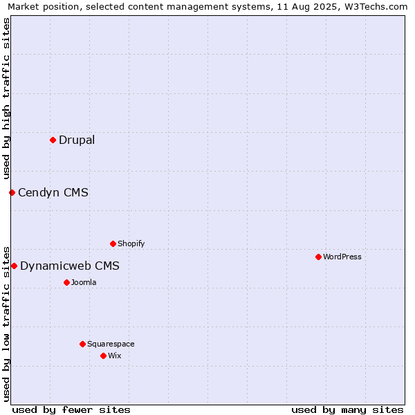 Market position of Drupal vs. Dynamicweb CMS vs. Cendyn CMS