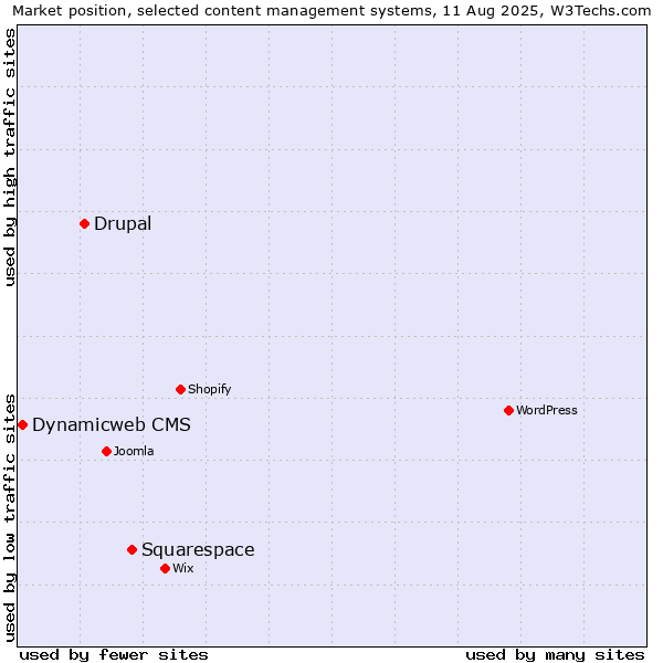 Market position of Squarespace vs. Drupal vs. Dynamicweb CMS