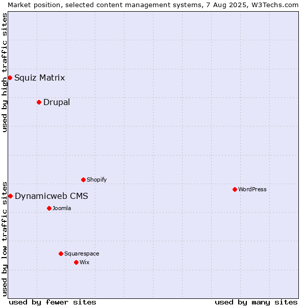 Market position of Drupal vs. Dynamicweb CMS vs. Squiz Matrix