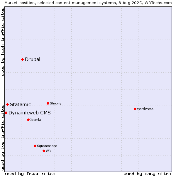 Market position of Drupal vs. Statamic vs. Dynamicweb CMS