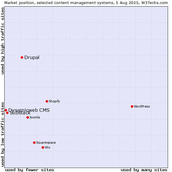 Market position of Drupal vs. Substack vs. Dynamicweb CMS