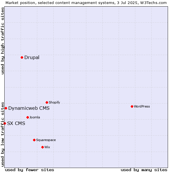 Market position of Drupal vs. Dynamicweb CMS vs. SX CMS