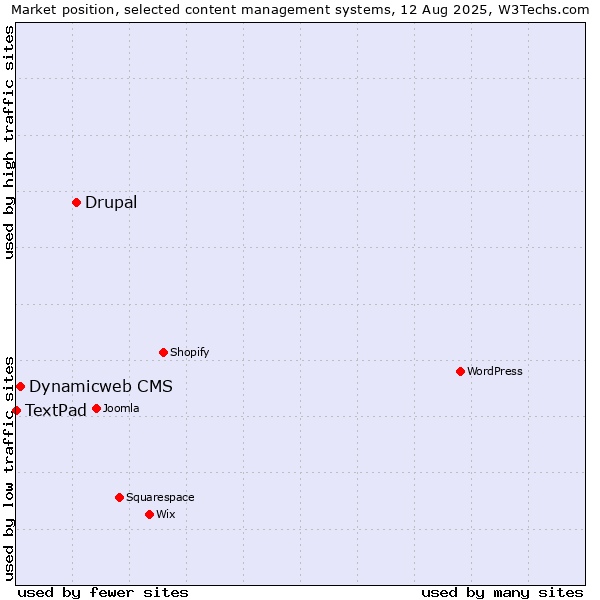 Market position of Drupal vs. Dynamicweb CMS vs. TextPad