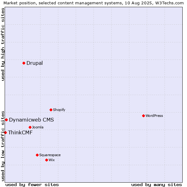 Market position of Drupal vs. Dynamicweb CMS vs. ThinkCMF