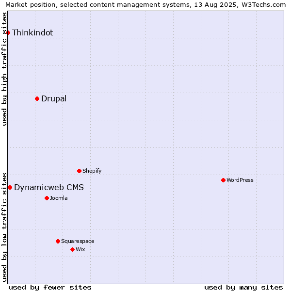 Market position of Drupal vs. Dynamicweb CMS vs. Thinkindot