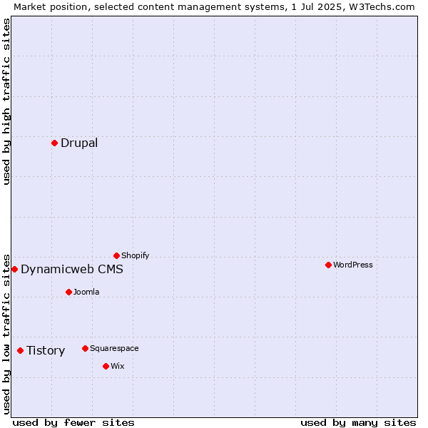 Market position of Drupal vs. Tistory vs. Dynamicweb CMS
