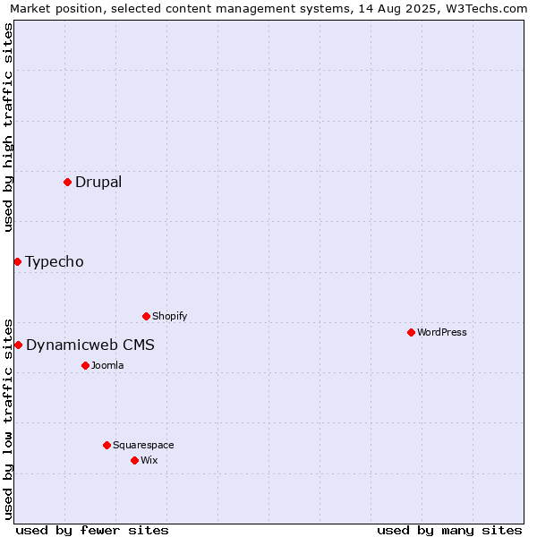 Market position of Drupal vs. Dynamicweb CMS vs. Typecho