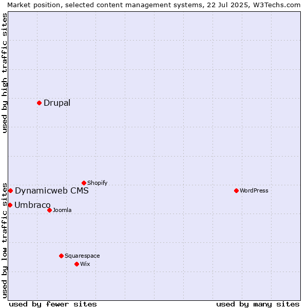 Market position of Drupal vs. Dynamicweb CMS vs. Umbraco