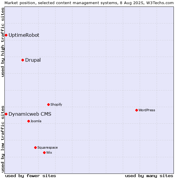Market position of Drupal vs. Dynamicweb CMS vs. UptimeRobot