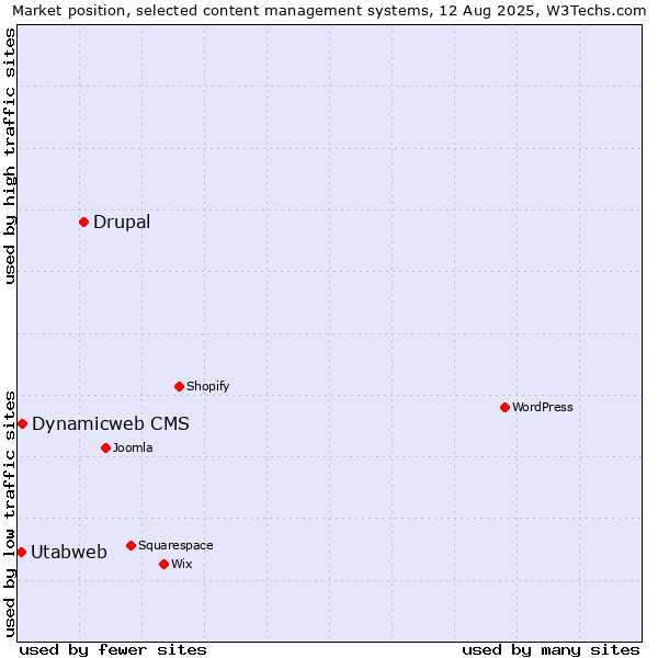 Market position of Drupal vs. Dynamicweb CMS vs. Utabweb