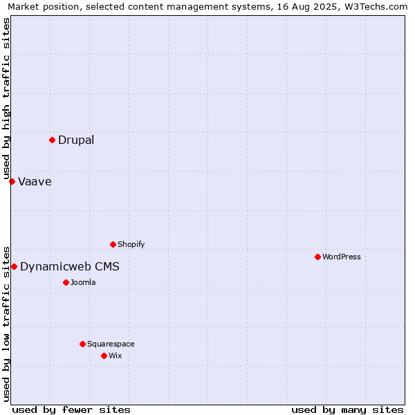 Market position of Drupal vs. Dynamicweb CMS vs. Vaave