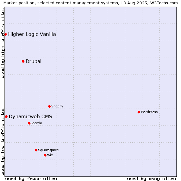 Market position of Drupal vs. Dynamicweb CMS vs. Higher Logic Vanilla