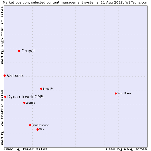 Market position of Drupal vs. Dynamicweb CMS vs. Varbase