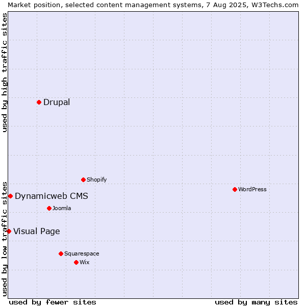 Market position of Drupal vs. Dynamicweb CMS vs. Visual Page