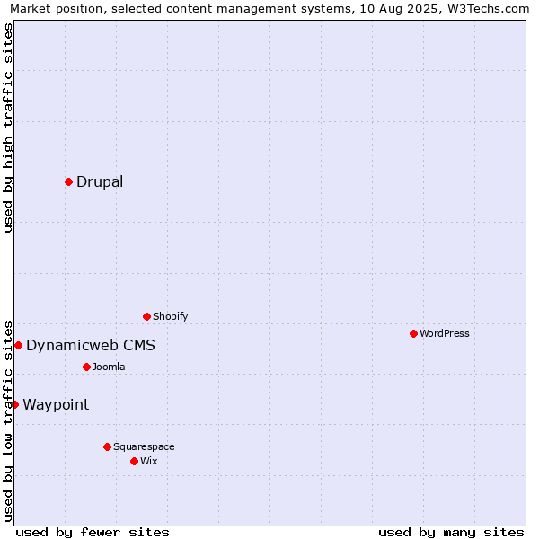 Market position of Drupal vs. Dynamicweb CMS vs. Waypoint